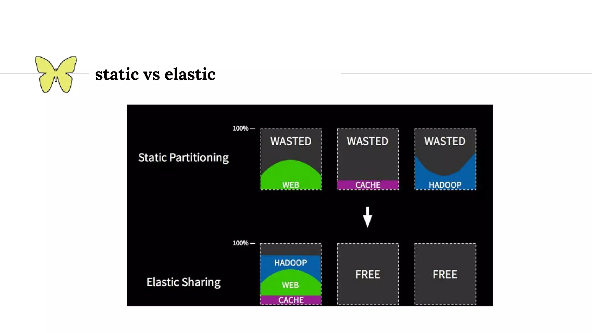 static vs elastic 