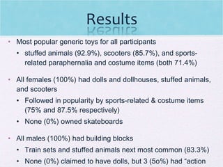 Most popular generic toys for all participants stuffed animals (92.9%), scooters (85.7%), and sports-related paraphernalia and costume items (both 71.4%) All females (100%) had dolls and dollhouses, stuffed animals, and scooters  Followed in popularity by sports-related & costume items (75% and 87.5% respectively) None (0%) owned skateboards All males (100%) had building blocks Train sets and stuffed animals next most common (83.3%) None (0%) claimed to have dolls, but 3 (5o%) had “action figures” 
