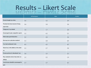 All Participants Males Females Parents bought toys often 3.6 3.2 3.9 Watched television instead of being supervised 3.0 3.0 3.0 ‘ Dangerous’ toys denied 1.8 1.7 2.0 Encouraged to play competitive sports 3.2 4.2 2.3 Males make good babysitters 3.2 2.8 3.4 Dress-up was a playtime standard 3.3 2.0 4.9 Toys had sentimental value 4.5 4.5 4.5 Shared toys with children of the other sex 3.3 2.7 3.8 Parents preferred ‘educational’ toys 3.0 3.5 2.3 Play standards stricter than other sex siblings 1.5 2.2 1.9 Assertiveness should be encouraged in girls 3.7 3.7 4.3 
