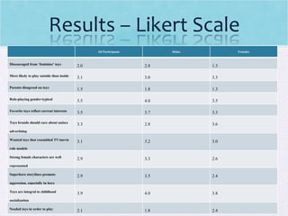 All Participants Males Females Discouraged from ‘feminine’ toys 2.0 2.8 1.3 More likely to play outside than inside 3.1 3.0 3.3 Parents disagreed on toys 1.5 1.8 1.3 Role-playing gender-typical 3.5 4.0 3.5 Favorite toys reflect current interests 3.5 3.7 3.3 Toys brands should care about unisex advertising 3.3 2.8 3.6 Wanted toys that resembled TV/movie role models 3.1 3.2 3.0 Strong female characters are well represented 2.9 3.3 2.6 Superhero storylines promote aggression, especially in boys 2.9 3.5 2.4 Toys are integral to childhood socialization 3.9 4.0 3.8 Needed toys in order to play 2.1 1.8 2.4 