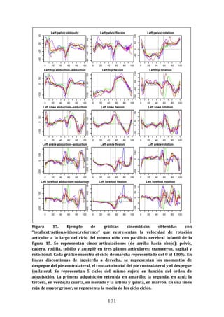 101
Figura 17. Ejemplo de gráficas cinemáticas obtenidas con
“total.extraction.without.reference” que representan la velocidad de rotación
articular a lo largo del ciclo del mismo niño con parálisis cerebral infantil de la
figura 15. Se representan cinco articulaciones (de arriba hacia abajo): pelvis,
cadera, rodilla, tobillo y antepié en tres planos articulares: transverso, sagital y
rotacional. Cada gráfico muestra el ciclo de marcha representado del 0 al 100%. En
líneas discontinuas de izquierda a derecha, se representan los momentos de
despegue del pie contralateral, el contacto inicial del pie contralateral y el despegue
ipsilateral. Se representan 5 ciclos del mismo sujeto en función del orden de
adquisición. La primera adquisición retenida en amarillo; la segunda, en azul; la
tercera, en verde; la cuarta, en morado y la última y quinta, en marrón. En una línea
roja de mayor grosor, se representa la media de los ciclo ciclos.
 