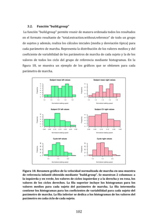 102
3.2. Función “build.group”
La función “build.group” permite reunir de manera ordenada todos los resultados
en el formato resultante de “total.extraction.without.reference” de todo un grupo
de sujetos y además, realiza los cálculos iniciales (media y desviación típica) para
cada parámetro de marcha. Representa la distribución de los valores medios y del
coeficiente de variabilidad de los parámetros de marcha de cada sujeto y la de los
valores de todos los ciclo del grupo de referencia mediante histogramas. En la
figura 18, se muestra un ejemplo de los gráficos que se obtienen para cada
parámetro de marcha.
Figura 18. Resumen gráfico de la velocidad normalizada de marcha en una muestra
de referencia infantil obtenido mediante “build.group”. Se muestran 2 columnas: a
la izquierda y en verde, los valores de ciclos izquierdas y a la derecha y en rosa, los
valores de los ciclos derechos. La fila superior incluye los histogramas para los
valores medios para cada sujeto del parámetro de marcha. La fila intermedia
contiene los histogramas para los coeficientes de variabilidad para cada sujeto del
parámetro de marcha. La fila inferior se dedica a los histogramas de los valores del
parámetro en cada ciclo de cada sujeto.
 