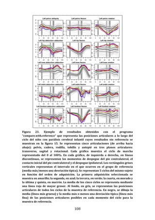 108
Figura 23. Ejemplo de resultados obtenidos con el programa
“compare.with.reference” que representa las posiciones articulares a lo largo del
ciclo del niño con parálisis cerebral infantil cuyos resultados sin referencia se
muestran en la figura 15. Se representan cinco articulaciones (de arriba hacia
abajo): pelvis, cadera, rodilla, tobillo y antepié en tres planos articulares:
transverso, sagital y rotacional. Cada gráfico muestra el ciclo de marcha
representado del 0 al 100%. En cada gráfico, de izquierda a derecha, en líneas
discontinuas, se representan los momentos de despegue del pie contralateral, el
contacto inicial del pie contralateral y el despegue ipsilateral. Los rectángulos grises
verticales representan el intervalo en el que ocurren en el grupo de referencia
(media más/menos una desviación típica). Se representan 5 ciclos del mismo sujeto
en función del orden de adquisición. La primera adquisición seleccionada se
muestra en amarillo; la segunda, en azul; la tercera, en verde; la cuarta, en morado y
la última y quinta, en marrón. La media de los cinco ciclos se representa mediante
una línea roja de mayor grosor. Al fondo, en gris, se representan las posiciones
articulares de todos los ciclos de la muestra de referencia. En negro, se dibuja la
media (línea más gruesa) y la media más o menos una desviación típica (línea más
fina) de las posiciones articulares posibles en cada momento del ciclo para la
muestra de referencia.
 