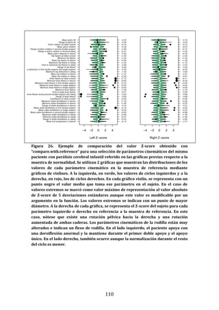 110
Figura 26. Ejemplo de comparación del valor Z-score obtenido con
“compare.with.reference” para una selección de parámetros cinemáticos del mismo
paciente con parálisis cerebral infantil referido en las gráficas previas respecto a la
muestra de normalidad. Se utilizan 2 gráficas que muestran las distribuciones de los
valores de cada parámetro cinemático en la muestra de referencia mediante
gráficos de violines. A la izquierda, en verde, los valores de ciclos izquierdos y a la
derecha, en rojo, los de ciclos derechos. En cada gráfico violín, se representa con un
punto negro el valor medio que toma ese parámetro en el sujeto. En el caso de
valores extremos se marcó como valor máximo de representación al valor absoluto
de Z-score de 5 desviaciones estándares aunque este valor es modificable por un
argumento en la función. Los valores extremos se indican con un punto de mayor
diámetro. A la derecha de cada gráfica, se representa el Z-score del sujeto para cada
parámetro izquierdo o derecho en referencia a la muestra de referencia. En este
caso, nótese que existe una rotación pélvica hacia la derecha y una rotación
aumentada de ambas caderas. Los parámetros cinemáticos de la rodilla están muy
alterados e indican un flexo de rodilla. En el lado izquierdo, el paciente apoya con
una dorsiflexión anormal y la mantiene durante el primer doble apoyo y el apoyo
único. En el lado derecho, también ocurre aunque la normalización durante el resto
del ciclo es menor.
 