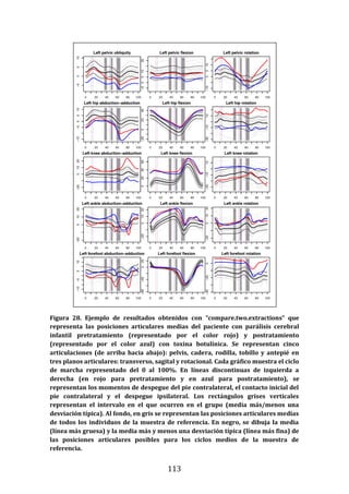113
Figura 28. Ejemplo de resultados obtenidos con “compare.two.extractions” que
representa las posiciones articulares medias del paciente con parálisis cerebral
infantil pretratamiento (representado por el color rojo) y postratamiento
(representado por el color azul) con toxina botulínica. Se representan cinco
articulaciones (de arriba hacia abajo): pelvis, cadera, rodilla, tobillo y antepié en
tres planos articulares: transverso, sagital y rotacional. Cada gráfico muestra el ciclo
de marcha representado del 0 al 100%. En líneas discontinuas de izquierda a
derecha (en rojo para pretratamiento y en azul para postratamiento), se
representan los momentos de despegue del pie contralateral, el contacto inicial del
pie contralateral y el despegue ipsilateral. Los rectángulos grises verticales
representan el intervalo en el que ocurren en el grupo (media más/menos una
desviación típica). Al fondo, en gris se representan las posiciones articulares medias
de todos los individuos de la muestra de referencia. En negro, se dibuja la media
(línea más gruesa) y la media más y menos una desviación típica (línea más fina) de
las posiciones articulares posibles para los ciclos medios de la muestra de
referencia.
 