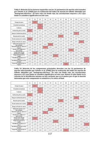 117
Tabla 9. Relación de los factores izquierdos con los 16 parámetros de marcha seleccionados
por Schutte et al. (2000) para la realización del índice de marcha de Gillette obtenidos por
“basiogram.reference”. En letra roja con fondo rojo, las correlaciones mayores a 0,5 cuyo
límite se considera significativo en este caso.
F1 F2 F3 F4 F5 F6 F7 F8 F9 F10 F11 F12
Tiempo de apoyo -0,005 0,934 -0,035 0,063 0,176 -0,171 -0,062 0,054 -0,07 0,136 0,063 0,073
Velocidad normalizada -0,007 -0,118 0,924 0,093 -0,03 0,201 -0,004 -0,053 0,025 -0,102 0,069 0,087
Cadencia 0,032 0,08 0,937 -0,128 -0,066 -0,095 -0,098 0,052 0,099 -0,06 0,034 -0,087
Inclinación pélvica media 0,968 -0,041 0,031 0,069 -0,011 -0,141 0,033 -0,067 -0,104 0,036 0,026 -0,068
Rango de inclinación pélvica 0,135 0,209 -0,174 -0,01 -0,148 0,041 -0,084 0,128 0,065 0,9 0,105 -0,185
Rotación pélvica media 0,014 0,011 -0,098 -0,209 -0,185 -0,094 0,913 -0,24 -0,059 -0,079 0,007 -0,051
Flexión mínima de la cadera 0,944 -0,095 -0,003 -0,157 0,041 -0,133 -0,02 0,041 0,081 0,087 -0,154 -0,042
Rango de flexión de cadera -0,349 0,286 0,258 0,139 -0,178 0,105 0,019 -0,129 0,206 0,321 0,647 0,295
Abducción máxima en la
fase oscilante
0,023 0,002 -0,081 0,094 0,958 -0,043 -0,162 0,12 -0,064 -0,127 -0,06 0,012
Rotación media de cadera en
el apoyo
-0,067 0,029 -0,03 0,959 0,093 -0,088 -0,181 -0,087 -0,115 -0,005 0,048 0,052
Flexión de la rodilla en el
apoyo inicial
-0,042 -0,032 0,171 -0,206 -0,105 -0,173 -0,087 -0,02 0,794 0,099 0,11 0,473
Tiempo hasta flexión
máxima de la rodilla
-0,208 0,819 0,004 -0,044 -0,288 0,265 0,112 -0,127 0,074 0,108 0,064 -0,116
Rango de flexión de la
rodilla
-0,277 -0,006 0,084 -0,095 -0,049 0,928 -0,094 0,081 -0,112 0,043 0,04 -0,112
Dorsiflexión máxima en el
apoyo
-0,095 0,007 -0,006 0,038 0,102 0,021 -0,025 0,001 0,081 -0,023 0,064 0,96
Dorsiflexión máxima en fase
oscilante
-0,014 -0,011 -0,021 0,054 -0,094 -0,177 -0,026 0,006 0,213 -0,216 0,043 0,87
Progresión media del pie en
el apoyo
-0,027 -0,025 -0,001 -0,088 0,119 0,069 -0,205 0,958 -0,013 0,1 -0,044 0,003
Tabla 10. Relación de los componentes principales derechas con los 16 parámetros de
marcha seleccionados por Schutte et al. (2000) para la realización del índice de marcha de
Gillette obtenidos por “basiogram.reference”. En rojo con fondo rojo, las correlaciones
mayores a 0,5 cuyo límite se considera significativo en este caso. Nótese el valor límite en la
relación de la dorsiflexión máxima en fase oscilante que es el motivo por el que la función
determina que este componente es asimétrico y lo coloca al final.
F1 F2 F3 F4 F5 F6 F7 F8 F9 F10 F11 F12
Tiempo de apoyo 0,053 0,931 -0,235 -0,014 -0,07 0,037 0,076 0,096 -0,103 0,041 0,084 -0,014
Velocidad normalizada -0,1 -0,212 0,912 0,121 0,014 0,156 0,042 -0,021 -0,016 -0,016 0,202 -0,046
Cadencia 0,161 0,028 0,844 -0,128 -0,193 0,216 -0,021 0,032 0,157 -0,085 -0,248 -0,135
Inclinación pélvica media 0,963 -0,002 0,02 0,022 0,104 -0,108 -0,079 0,057 -0,11 0,067 0,025 0,084
Rango de inclinación pélvica 0,104 0,171 -0,07 -0,191 0,225 0,045 0,04 0,192 0,042 0,898 0,007 0,132
Rotación pélvica media -0,083 -0,111 0,027 -0,013 0,164 0,05 0,968 -0,003 0,068 0,036 -0,043 0,071
Flexión mínima de la cadera 0,931 -0,028 -0,007 -0,107 0,077 -0,032 -0,019 0,065 0,026 0,046 -0,309 0,021
Rango de flexión de cadera -0,491 0,241 0,02 0,176 0,162 -0,02 -0,085 -0,01 0,149 0,013 0,779 0,066
Abducción máxima en la
fase oscilante
-0,184 0,008 0,125 -0,125 -0,876 -0,055 -0,222 -0,023 -0,054 -0,245 -0,112 -0,19
Rotación media de cadera en
el apoyo
-0,072 0,032 0,015 0,961 0,096 0,006 -0,013 0,068 -0,111 -0,154 0,101 0,092
Flexión de la rodilla en el
apoyo inicial
-0,095 -0,003 0,081 -0,114 0,043 -0,123 0,069 -0,081 0,953 0,037 0,078 0,158
Tiempo hasta flexión
máxima de la rodilla
-0,127 0,883 0,069 0,062 0,075 0,127 -0,279 0,024 0,113 0,156 0,081 -0,05
Rango de flexión de la
rodilla
-0,137 0,146 0,359 -0,007 0,072 0,865 0,077 -0,135 -0,15 0,062 -0,021 -0,145
Dorsiflexión máxima en el
apoyo
0,059 -0,029 -0,102 0,119 0,139 -0,1 0,068 0,001 0,141 0,106 0,05 0,949
Dorsiflexión máxima en fase
oscilante
0,191 -0,132 -0,189 -0,179 0,147 -0,41 0,09 -0,241 0,193 0,088 -0,072 0,493
Progresión media del pie en
el apoyo
0,098 0,089 -0,002 0,065 0,019 -0,082 -0,003 0,969 -0,076 0,154 -0,009 -0,023
 