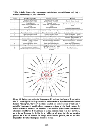 118
Tabla 11. Relación entre los componentes principales y las variables de cada lado y
nombre propuesto para cada dimensión.
Factor Variables izquierdas Variables derechas Nombre
1
Inclinación pélvica media
Flexión mínima de la cadera
Inclinación pélvica media
Flexión mínima de la cadera
Función pélvico-femoral
2
Tiempo de apoyo
Tiempo hasta flexión máxima de la
rodilla
Tiempo de apoyo
Tiempo hasta flexión máxima de la
rodilla
Distribución de tiempos durante el
ciclo
3
Velocidad normalizada
Cadencia
Velocidad normalizada
Cadencia
Dimensión espaciotemporal
4 Rotación media de cadera en el apoyo Rotación media de cadera en el apoyo Rotación de la cadera
5 Abducción máxima en fase de apoyo Abducción máxima en fase de apoyo Abducción máxima de la cadera
6 Rango flexión de la rodilla Rango flexión de la rodilla Rango de flexión de la rodilla
7 Rotación pélvica media Rotación pélvica media Rotación pélvica media
8 Progresión media del pie en el apoyo Progresión media del pie en el apoyo
Progresión media del pie en el
apoyo
9
Flexión de la rodilla en el apoyo
inicial
Flexión de la rodilla en el apoyo
inicial
Flexión de la rodilla en el momento
inicial
10 Rango de inclinación pélvica Rango de inclinación pélvica Rango de inclinación pélvica
11 Rango de flexión de cadera Rango de flexión de cadera Rango de flexión de la cadera
12
Dorsiflexión máxima en el apoyo
Dorsiflexión máxima en fase oscilante
Dorsiflexión máxima en el apoyo
(Dorsiflexión máxima en fase
oscilante)
Dorsiflexión máxima
Figura 30. Basiograma mediante “basiogram” del paciente 9 de la serie de pacientes
con PCI. El basiograma es un gráfico polar. Se muestran 24 factores calculados con la
función “basiogram.reference” mediante análisis de componentes principales y
rotación “varimax”. Su significado se expresa en la tabla previa. Los 2 círculos de
mayor intensidad muestran los límites de la normalidad. Nótese en este paciente la
alteración en el factor de rotación de la cadera (más marcado en el lado derecho),
en el factor de rango de flexión de la rodilla, en el factor derecho de rotación
pélvica, en el factor derecho del rango de inclinación pélvica y en los factores
izquierdo y derecho del rango de flexión de cadera.
 