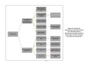 121
Figura 32. Esquema de
interpretación de las alteraciones
en la oblicuidad pélvica.
Abreviaturas AI: apoyo inicial; FA:
fase de apoyo; FO: fase oscilante;
TFL: tensor de la fascia lata.
Oblicuidad pélvica
Elevación ipsilateral-caída
contralteral en FA
(mayor oblicuidad pélvica
media en fase de apoyo)
Debilidad de abductores de
cadera ipsilaterales sin
contractura/espasticidad de
TFL
Contractura/espasticidad de
aductores de cadera
ipsilaterales
Asocia flexión de cadera y
rotación interna de cadera
Contractura de abductores
de cadera contralaterales
Compensación a debilidad
de triceps sural contralateral
Dorsiflexión aumentada al AI
en lado contralateral
Causas anatómicas:
escoliosis, dismetrías,…
Elevación ipsilateral-caída
contralateral en FO
Flexión limitada de la rodilla
en FO
Disminución del pico de
flexión de rodilla
Flexión limitada de la cadera
en FO
Disminución del pico de
flexión de cadera en FO
Exceso de flexión plantar e
FO
Disminución del pico de
dorsiflexión de cadera en FO
Otros mecanismos
No se cumplen criterios
anteriores
 