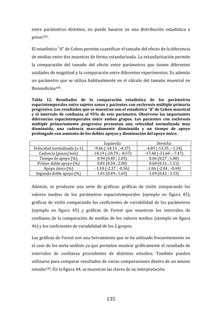 135
entre parámetros distintos, no puede basarse en una distribución estadística a
priori183.
El estadístico “d” de Cohen permite cuantificar el tamaño del efecto de la diferencia
de medias entre dos muestras de forma estandarizada. La estandarización permite
la comparación del tamaño del efecto entre parámetros que tienen diferentes
unidades de magnitud y la comparación entre diferentes experimentos. Es además
un parámetro que se utiliza habitualmente en el cálculo del tamaño muestral en
Biomedicina184.
Tabla 12. Resultados de la comparación estadística de los parámetros
espaciotemporales entre sujetos sanos y pacientes con esclerosis múltiple primaria
progresiva. Los resultados que se muestran son el estadístico “d” de Cohen muestral
y el intervalo de confianza al 95% de este parámetro. Obsérvese las importantes
diferencias espaciotemporales entre ambos grupos. Los pacientes con esclerosis
múltiple primariamente progresiva presentan una velocidad normalizada muy
disminuida, una cadencia marcadamente disminuida y un tiempo de apoyo
prolongado con aumento de los dobles apoyos y disminución del apoyo único.
Izquierda Derecha
Velocidad normalizada (s-1) -9.46 (-18.13 ; -4.37) -4.89 (-13.35 ; -1.24)
Cadencia (pasos/min) -18.19 (-28.79 ; -8.57) -17.48 (-31.60 ; -7.47)
Tiempo de apoyo (%) 0.94 (0.40 ; 2.05) 0.66 (0.27 ; 1.80)
Primer doble apoyo (%) 0.81 (0.34 ; 2.00) 0.60 (0.31 ; 1.11)
Apoyo único (%) -1.10 (-2.37 ; -0.56) -1.06 (-2.04 ; -0.44)
Segundo doble apoyo (%) 1.01 (0.49 ; 1.69) 1.09 (0.42 ; 3.33)
Además, se producen una serie de gráficas: gráficas de violín comparando los
valores medios de los parámetros espaciotemporales (ejemplo en figura 45),
gráficas de violín comparando los coeficientes de variabilidad de los parámetros
(ejemplo en figura 45) y gráficas de Forest que muestran los intervalos de
confianza de la comparación de medias de los valores medios (ejemplo en figura
46) y los coeficientes de variabilidad de los 2 grupos.
Las gráficas de Forest son una herramienta que se ha utilizado frecuentemente en
el caso de los meta-análisis ya que permiten mostrar gráficamente el resultado de
intervalos de confianza procedentes de distintos estudios. También pueden
utilizarse para comparar resultados de varias comparaciones dentro de un mismo
estudio185. En la figura 44, se muestran las claves de su interpretación.
 