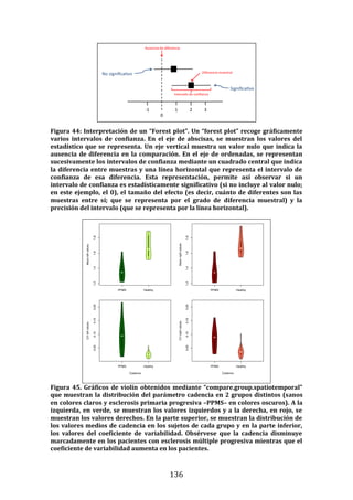 136
Figura 44: Interpretación de un “Forest plot”. Un “forest plot” recoge gráficamente
varios intervalos de confianza. En el eje de abscisas, se muestran los valores del
estadístico que se representa. Un eje vertical muestra un valor nulo que indica la
ausencia de diferencia en la comparación. En el eje de ordenadas, se representan
sucesivamente los intervalos de confianza mediante un cuadrado central que indica
la diferencia entre muestras y una línea horizontal que representa el intervalo de
confianza de esa diferencia. Esta representación, permite así observar si un
intervalo de confianza es estadísticamente significativo (si no incluye al valor nulo;
en este ejemplo, el 0), el tamaño del efecto (es decir, cuánto de diferentes son las
muestras entre sí; que se representa por el grado de diferencia muestral) y la
precisión del intervalo (que se representa por la línea horizontal).
Figura 45. Gráficos de violín obtenidos mediante “compare.group.spatiotemporal”
que muestran la distribución del parámetro cadencia en 2 grupos distintos (sanos
en colores claros y esclerosis primaria progresiva –PPMS– en colores oscuros). A la
izquierda, en verde, se muestran los valores izquierdos y a la derecha, en rojo, se
muestran los valores derechos. En la parte superior, se muestran la distribución de
los valores medios de cadencia en los sujetos de cada grupo y en la parte inferior,
los valores del coeficiente de variabilidad. Obsérvese que la cadencia disminuye
marcadamente en los pacientes con esclerosis múltiple progresiva mientras que el
coeficiente de variabilidad aumenta en los pacientes.
 