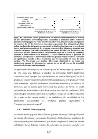 137
Figura 46. Gráficos de Forest que muestran las diferencias entre los valores medios
de los parámetros espaciotemporales izquierdos y derechos entre esclerosis
primariamente progresiva y una muestra de referencia. Las diferencias se expresan
en términos de “d” de Cohen para muestras no pareadas. Una diferencia positiva
indica que la media del grupo con esclerosis múltiple primariamente progresiva es
mayor que la correspondiente del grupo de referencia. Una diferencia negativa, que
la media del grupo con esclerosis múltiple es menor. El intervalo de confianza se
representa por una línea horizontal y el cuadrado negro, en el centro del intervalo,
muestra el valor medio de la diferencia. La línea vertical indica la posición de
diferencia cero (ausencia de diferencia entre los grupos). Un intervalo de confianza
es significativo cuando la línea horizontal que lo representa no cruza la línea
vertical “0”. Obsérvese que existen diferencias significativas en todos los
parámetros aunque la intensidad es mucho mayor en el caso de la velocidad
normalizada de marcha y la cadencia.
La segunda función integrada en “compare.group” es “compare.group.kinematics”.
En este caso, está dedicada a estudiar las diferencias dentro parámetros
cinemáticos entre 2 grupos. Sus argumentos son los objetos “build.group” de los 2
grupos que se quieren comparar, los nombres deseados para cada grupo, un vector
para seleccionar aquellos parámetros cinemáticos deseados y el número de
divisiones que se desean para representar los gráficos de Forest. El objeto
producido por esta función es una lista con los intervalos de confianza al 95%
estimados por bootstrap acelerado y corregido por sesgos de las diferencias entre
los grupos en los valores medios y los coeficientes de variabilidad de los
parámetros seleccionados. Se producen gráficas equivalentes a
“compare.group.spatiotemporal”.
3.8. Función “heatmap.group”
La función “heatmap.group” es una función que crea “heatmaps” de los parámetros
de marcha seleccionados en un grupo de pacientes. Un heatmap es una técnica de
representación gráfica bidimensional que permite representar todos los valores
individuales de las distintas variables de cada sujeto de un grupo. Los valores se
 