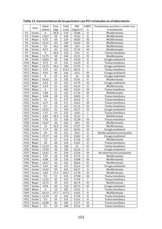 153
Tabla 13. Características de los pacientes con PCI reclutados en el laboratorio.
Sexo
Edad
(años)
Peso
(kg)
Talla
(cm)
IMC
(kg/m2)
GMFC
S
Tratamiento que iban a recibir tras
la evaluación
P1 Varón 6 20,4 110 16,86 II Miofibrotomía
P2 Varón 13,67 50 160 19,53 II Miofibrotomía
P3 Mujer 9,75 30 129 18,03 III Miofibrotomía
P4 Varón 11,67 40 158 16,02 III Miofibrotomía
P5 Varón 5,5 14,5 100 14,5 III Miofibrotomía
P6 Varón 8,75 42 123 27,76 III Miofibrotomía
P7 Varón 9 34,5 133 19,5 II Toxina botulínica
P8 Mujer 11,75 30 140 15,31 IV Miofibrotomía
P9 Varón 10,83 40 144 19,29 II Cirugía multinivel
P10 Mujer 9,75 25 132 14,35 II Toxina botulínica
P11 Mujer 12,75 34,2 140 17,45 II Cirugía multinivel
P12 Mujer 5,75 25 111,5 20,11 I Toxina botulínica
P13 Mujer 9,92 40 126 25,2 III Cirugía multinivel
P14 Varón 8 25 125 16 III Cirugía multinivel
P15 Mujer 10,92 31 135 17,01 II Miofibrotomía
P16 Mujer 9,33 35 133 19,79 III Cirugía multinivel
P17 Mujer 6,33 21 122 14,11 II Miofibrotomía
P18 Mujer 6 15 105 13,61 III Toxina botulínica
P19 Varón 7,08 21 110 17,36 III Miofibrotomía
P20 Mujer 5,08 28 122 18,81 II Toxina botulínica
P21 Varón 11 31 137 16,52 II Toxina botulínica
P22 Varón 6,17 18 111 14,61 III Toxina botulínica
P23 Mujer 9,5 32 123 21,15 III Toxina botulínica
P24 Varón 10,42 36 140 18,37 III Cirugía multinivel
P25 Varón 7,17 25 122 16,8 I Toxina botulínica
P26 Varón 6,83 18,3 110 15,12 I Miofibrotomía
P27 Varón 7,92 22 120 15,28 III Toxina botulínica
P28 Varón 11,67 30 126 18,9 III Miofibrotomía
P29 Varón 13 32,5 136 17,57 III Miofibrotomía
P30 Varón 7,17 44 122 29,56 III Cirugía multinivel
P31 Varón 10 35 131 20,4 II Bomba baclofeno (exclusión)
P32 Varón 17,17 60 174 19,82 II Cirugía multinivel
P33 Varón 7,5 27 124 17,56 III Miofibrotomía
P34 Mujer 10 20 124 13,01 II Toxina botulínica
P35 Mujer 12,33 46 148 21 IV Toxina botulínica
P36 Varón 17,83 50 150 22,22 II Cirugía multinivel
P37 Mujer 12,67 35 150 15,56 III No intervención (exclusión)
P38 Varón 7,67 30 130 17,75 II Miofibrotomía
P39 Varón 6,08 18 110 14,88 III Miofibrotomía
P40 Mujer 14,67 36 132 20,66 IV Miofibrotomía
P41 Varón 9,25 40 133 22,61 IV Cirugía multinivel
P42 Varón 12,92 50 165 18,37 II Miofibrotomía
P43 Varón 6,83 17,3 104,7 15,78 III Miofibrotomía
P44 Varón 9,5 51 135 27,98 III Toxina botulínica
P45 Varón 12,25 42 153 17,94 I Toxina botulínica
P46 Mujer 12,75 39 139 20,19 IV Miofibrotomía
P47 Varón 9,58 40 118 28,73 IV Cirugía multinivel
P48 Mujer 6 15 105 13,61 I Toxina botulínica
P49 Varón 10,33 27,7 137,5 14,65 II Miofibrotomía
P50 Varón 11,33 35 142 17,36 II Toxina botulínica
P51 Varón 5,5 21 116 15,61 II Toxina botulínica
P52 Varón 16,08 46 160 17,97 III Toxina botulínica
P53 Mujer 5,5 23 108 19,72 III Toxina botulínica
 