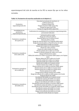 155
espaciotemporal del ciclo de marcha en los PCI es menos fijo que en los niños
normales.
Tabla 14. Parámetros de marcha analizados en el objetivo 2.
Parámetros
espaciotemporales (6)
Velocidad normalizada de marcha (s-1)
Cadencia (pasos/s)
Tiempo de apoyo (%)
Tiempo de primer doble apoyo (%)
Tiempo de apoyo único (%)
Tiempo de segundo doble apoyo (%)
Variabilidad de los
parámetros
espaciotemporales (6)
Coeficientes de variabilidad de los parámetros espaciotemporales
previamente indicados
Parámetros cinemáticos
de la pelvis (7)
Inclinación pélvica media
Rango de inclinación pélvica
Rotación pélvica en el contacto inicial
Rotación pélvica media
Rango de rotación pélvica en el segundo doble apoyo
Rango de rotación pélvica al final de la fase de vuelo
Oblicuidad pélvica media en el apoyo
Parámetros cinemáticos
de la cadera (10)
Flexión de la cadera en el contacto inicial
Flexión de cadera mínima
Flexión de cadera media en el apoyo
Flexión máxima de la cadera en el vuelo
Tiempo a la flexión máxima de cadera en el vuelo
Rango de flexión de la cadera
Abducción media de la cadera en el primer doble apoyo y en el apoyo
único
Máxima abducción de la cadera en el vuelo
Rotación media de la cadera en el apoyo
Rotación media de la cadera en el vuelo
Parámetros cinemáticos
de la rodilla (9)
Flexión de la rodilla en el contacto inicial
Flexión mínima de la rodilla en el apoyo
Flexión máxima de la rodilla en el primer doble apoyo
Flexión máxima de la rodilla en el apoyo único
Flexión mínima de la rodilla en el apoyo único
Flexión máxima de la rodilla
Tiempo hasta la flexión máxima de la rodilla
Rango de la flexión de la rodilla en doble apoyo y en el vuelo
Rango de flexión de rodilla
Parámetros cinemáticos
del tobillo (11)
Dorsiflexión del tobillo en el contacto inicial
Dorsiflexión máxima del tobillo en el apoyo
Dorsiflexión del tobillo mínima en el apoyo
Rango de dorsiflexión del tobillo en el apoyo
Dorsiflexión media del tobillo en el primer doble apoyo
Dorsiflexión media del tobillo en el apoyo único
Dorsiflexión media del tobillo en el segundo doble apoyo
Dorsiflexión máxima del tobillo en el vuelo
Dorsiflexión mínima del tobillo en el vuelo
Rango de dorsiflexión del tobillo en el vuelo
Progresión media del pie en el apoyo
 