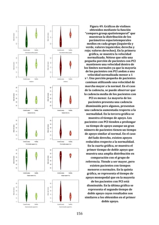 156
Figura 49. Gráficos de violines
obtenidos mediante la función
“compare.group.spatiotemporal” que
muestran la distribución de los
parámetros espaciotemporales
medios en cada grupo (izquierda y
verde, valores izquierdos; derecha y
rojo; valores derechos). En la primera
gráfica, se muestra la velocidad
normalizada. Nótese que sólo una
pequeña porción de pacientes con PCI
mantienen una velocidad dentro de
los límites normales ya que la mayoría
de los pacientes con PCI andan a una
velocidad normalizada menor a 1
s-1. Una porción pequeña de pacientes
caminan utilizando una velocidad de
marcha mayor a la normal. En el caso
de la cadencia, se puede observar que
la cadencia media de los pacientes con
PCI es menor. La mayoría de los
pacientes presenta una cadencia
disminuida pero algunos, presentan
una cadencia aumentada respecto a la
normalidad. En la tercera gráfica se
muestra el tiempo de apoyo. Los
pacientes con PCI tienden a prolongar
su tiempo de apoyo aunque un gran
número de pacientes tienen un tiempo
de apoyo similar al normal. En el caso
del lado derecho, existen apoyos
reducidos respecto a la normalidad.
En la cuarta gráfica, se muestra el
primer tiempo de doble apoyo que
muestra una amplia distribución en
comparación con el grupo de
referencia. Tiende a ser mayor, pero
existen pacientes con tiempos
menores o normales. En la quinta
gráfica, se representa el tiempo de
apoyo monopodal que en la mayoría
de los pacientes con PCI está
disminuido. En la última gráfica se
representa el segundo tiempo de
doble apoyo cuyos resultados son
similares a los obtenidos en el primer
doble apoyo.
 