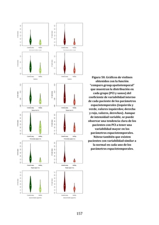157
Figura 50. Gráficos de violines
obtenidos con la función
“compare.group.spatiotemporal”
que muestran la distribución en
cada grupo (PCI y sanos) del
coeficiente de variabilidad interno
de cada paciente de los parámetros
espaciotemporales (izquierda y
verde, valores izquierdos; derecha
y rojo, valores, derechos). Aunque
de intensidad variable, se puede
observar una tendencia clara de los
pacientes con PCI a tener una
variabilidad mayor en los
parámetros espaciotemporales.
Nótese también que existen
pacientes con variabilidad similar a
la normal en cada uno de los
parámetros espaciotemporales.
 
