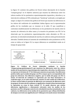 158
La figura 51 contiene dos gráficos de Forest (véase descripción de la función
“compare.group” en el objetivo anterior) que muestra las diferencias entre los
valores medios de los parámetros espaciotemporales izquierdos y derechos y su
intervalo de confianza al 95% estimado por “bootstrap” acelerado y corregido por
sesgos. La figura 52 contiene dos gráficos de Forest que muestra las diferencias en
los valores del coeficiente de variabilidad. Ambas figuras son la representación
gráfica de los resultados que se resumen en la tabla 15 que cuantifican y
contrastan estadísticamente las diferencias en los parámetros de marcha entre la
muestra de referencia de niños sanos y la muestra de pacientes con PCI. Se ha
observado que los parámetros espaciotemporales están afectados en PCI; en
particular, la velocidad normalizada de marcha y la cadencia están particularmente
alterados. También destaca el aumento de variabilidad de estos parámetros en PCI,
como se indica en la figura 52. La mayor diferencia en variabilidad reside en el
tiempo de apoyo total.
Figura 51. Gráficos de Forest (obtenidos mediante la función
“compare.group.spatiotemporal”) que muestran las diferencias entre los valores
medios de los parámetros espaciotemporales izquierdos y derechos. Las diferencias
se expresan en términos de “d” de Cohen para muestras no pareadas. Una diferencia
positiva indica que la media del grupo con PCI es mayor que la correspondiente del
grupo de referencia. Una diferencia negativa, que la media del grupo con PCI es
menor. El intervalo de confianza se representa por una línea horizontal y el
cuadrado negro, en el centro del intervalo, muestra el valor medio de la diferencia.
La línea vertical indica la posición de diferencia cero (ausencia de diferencia entre
los grupos). Un intervalo de confianza es significativo cuando la línea horizontal que
lo representa no cruza la línea vertical “0”. Se puede observar que existen
diferencias significativas y clínicamente relevantes entre las medias de los
pacientes con PCI y del grupo control en la velocidad de marcha normalizada y en la
cadencia. Las diferencias en las medias de los parámetros que reflejan distribución
de tiempos en el ciclo son significativas (V. Tabla) pero de mucho menor intensidad.
 