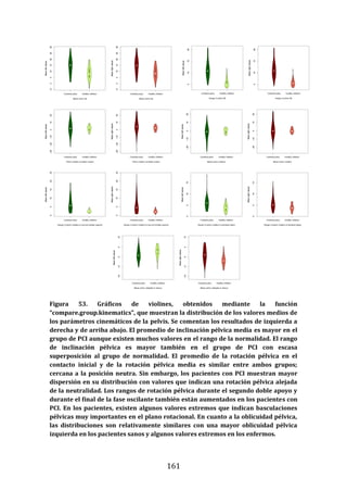161
Figura 53. Gráficos de violines, obtenidos mediante la función
“compare.group.kinematics”, que muestran la distribución de los valores medios de
los parámetros cinemáticos de la pelvis. Se comentan los resultados de izquierda a
derecha y de arriba abajo. El promedio de inclinación pélvica media es mayor en el
grupo de PCI aunque existen muchos valores en el rango de la normalidad. El rango
de inclinación pélvica es mayor también en el grupo de PCI con escasa
superposición al grupo de normalidad. El promedio de la rotación pélvica en el
contacto inicial y de la rotación pélvica media es similar entre ambos grupos;
cercana a la posición neutra. Sin embargo, los pacientes con PCI muestran mayor
dispersión en su distribución con valores que indican una rotación pélvica alejada
de la neutralidad. Los rangos de rotación pélvica durante el segundo doble apoyo y
durante el final de la fase oscilante también están aumentados en los pacientes con
PCI. En los pacientes, existen algunos valores extremos que indican basculaciones
pélvicas muy importantes en el plano rotacional. En cuanto a la oblicuidad pélvica,
las distribuciones son relativamente similares con una mayor oblicuidad pélvica
izquierda en los pacientes sanos y algunos valores extremos en los enfermos.
 