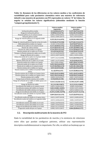 171
Tabla 16. Resumen de las diferencias en los valores medios y los coeficientes de
variabilidad para cada parámetro cinemático entre una muestra de referencia
infantil y una muestra de pacientes con PCI expresados en valores “d” de Cohen. En
negrita se señalan los valores significativos (obtenidos mediante la función
“compare.group.kinematics”).
Valores medios
izquierdos
Valores medios
derechos
Inclinación pélvica media 0,14 (0,064;0,227) 0,147 (0,074;0,234)
Rango de inclinación pélvica 0,508 (0,322;0,74) 0,562 (0,353;0,841)
Rotación pélvica en el contacto inicial 0,002 (-0,044;0,052) 0,038 (-0,013;0,096)
Rotación pélvica media -0,032 (-0,081;0,017) 0,02 (-0,033;0,061)
Rango de rotación pélvica en el segundo doble
apoyo
0,322 (0,211;0,459) 0,228 (0,148;0,338)
Rango de rotación pélvica al final de la fase de vuelo 0,318 (0,157;0,538) 0,274 (0,131;0,437)
Oblicuidad pélvica media en el apoyo -0,168 (-0,356;0,006) 0,229 (0,074;0,41)
Flexión de la cadera en el contacto inicial 0,111 (0,045;0,176) 0,122 (0,068;0,19)
Flexión de cadera mínima 0,119 (0,073;0,173) 0,101 (0,058;0,146)
Flexión de cadera media en el apoyo 0,126 (0,071;0,193) 0,116 (0,066;0,178)
Flexión máxima de la cadera en el vuelo 0,16 (0,102;0,232) 0,162 (0,097;0,229)
Tiempo a la flexión máxima de cadera en el vuelo -0,112 (-0,259;0,032) -0,063 (-0,17;0,06)
Rango de flexión de la cadera -0,012 (-0,057;0,029) 0,001 (-0,041;0,046)
Abducción media de la cadera en el primer doble
apoyo y en el apoyo único
-0,097 (-0,214;0,008) 0,112 (0,018;0,217)
Máxima abducción de la cadera en el vuelo -0,087 (-0,197;0,005) 0,156 (0,06;0,261)
Rotación media de la cadera en el apoyo 0,03 (-0,001;0,066) 0,057 (0,017;0,105)
Rotación media de la cadera en el vuelo 0,052 (0,016;0,095) 0,068 (0,021;0,11)
Flexión de la rodilla en el contacto inicial 0,149 (0,098;0,219) 0,202 (0,128;0,298)
Flexión mínima de la rodilla en el apoyo 0,052 (0,029;0,08) 0,059 (0,034;0,093)
Flexión máxima de la rodilla en el primer doble
apoyo
0,1 (0,059;0,147) 0,131 (0,082;0,193)
Flexión máxima de la rodilla en el apoyo único 0,049 (0,023;0,084) 0,051 (0,023;0,083)
Flexión mínima de la rodilla en el apoyo único 0,035 (0,014;0,061) 0,038 (0,015;0,064)
Flexión máxima de la rodilla -0,004 (-0,034;0,037) -0,001 (-0,033;0,036)
Tiempo hasta la flexión máxima de la rodilla 0,18 (0,046;0,338) 0,231 (0,111;0,366)
Rango de la flexión de la rodilla en doble apoyo y en
el vuelo
-0,161 (-0,228;-0,11) -0,138 (-0,207;-0,08)
Rango de flexión de rodilla -0,1 (-0,148;-0,067) -0,11 (-0,16;-0,069)
Dorsiflexión del tobillo en el contacto inicial 0,003 (-0,044;0,053) 0,008 (-0,04;0,066)
Dorsiflexión máxima del tobillo en el apoyo -0,04 (-0,082;-0,003) -0,038 (-0,091;0,006)
Dorsiflexión del tobillo mínima en el apoyo 0,023 (-0,018;0,082) 0,053 (-0,002;0,122)
Rango de dorsiflexión del tobillo en el apoyo -0,245 (-0,406;-0,078) -0,227 (-0,337;-0,115)
Dorsiflexión media del tobillo en el primer doble
apoyo
0,069 (0,013;0,129) 0,125 (0,059;0,221)
Dorsiflexión media del tobillo en el apoyo único -0,021 (-0,057;0,018) -0,022 (-0,082;0,024)
Dorsiflexión media del tobillo en el segundo doble
apoyo
-0,015 (-0,046;0,023) -0,006 (-0,049;0,037)
Dorsiflexión máxima del tobillo en el vuelo -0,026 (-0,078;0,024) -0,012 (-0,055;0,034)
Dorsiflexión mínima del tobillo en el vuelo -0,005 (-0,036;0,031) 0,005 (-0,028;0,045)
Rango de dorsiflexión del tobillo en el vuelo -0,026 (-0,115;0,039) -0,045 (-0,149;0,027)
Progresión media del pie en el apoyo 0,008 (-0,031;0,067) 0,066 (0,004;0,137)
3.2. Descripción multivariante de la muestra de PCI
Dada la variabilidad de los parámetros de marcha y la existencia de relaciones
entre ellos que puedan configurar patrones, utilizar una representación
descriptiva multidimensional es importante. Por ello, se utilizó un heatmap que se
 