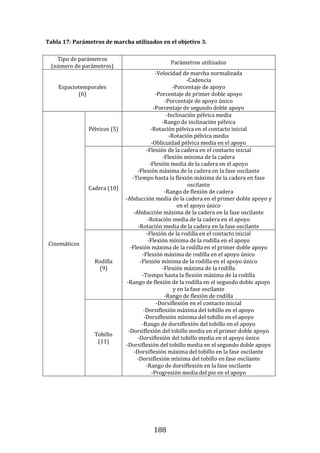 188
Tabla 17: Parámetros de marcha utilizados en el objetivo 3.
Tipo de parámetros
(número de parámetros)
Parámetros utilizados
Espaciotemporales
(6)
-Velocidad de marcha normalizada
-Cadencia
-Porcentaje de apoyo
-Porcentaje de primer doble apoyo
-Porcentaje de apoyo único
-Porcentaje de segundo doble apoyo
Cinemáticos
Pélvicos (5)
-Inclinación pélvica media
-Rango de inclinación pélvica
-Rotación pélvica en el contacto inicial
-Rotación pélvica media
-Oblicuidad pélvica media en el apoyo
Cadera (10)
-Flexión de la cadera en el contacto inicial
-Flexión mínima de la cadera
-Flexión media de la cadera en el apoyo
-Flexión máxima de la cadera en la fase oscilante
-Tiempo hasta la flexión máxima de la cadera en fase
oscilante
-Rango de flexión de cadera
-Abducción media de la cadera en el primer doble apoyo y
en el apoyo único
-Abducción máxima de la cadera en la fase oscilante
-Rotación media de la cadera en el apoyo
-Rotación media de la cadera en la fase oscilante
Rodilla
(9)
-Flexión de la rodilla en el contacto inicial
-Flexión mínima de la rodilla en el apoyo
-Flexión máxima de la rodilla en el primer doble apoyo
-Flexión máxima de rodilla en el apoyo único
-Flexión mínima de la rodilla en el apoyo único
-Flexión máxima de la rodilla
-Tiempo hasta la flexión máxima de la rodilla
-Rango de flexión de la rodilla en el segundo doble apoyo
y en la fase oscilante
-Rango de flexión de rodilla
Tobillo
(11)
-Dorsiflexión en el contacto inicial
-Dorsiflexión máxima del tobillo en el apoyo
-Dorsiflexión mínima del tobillo en el apoyo
-Rango de dorsiflexión del tobillo en el apoyo
-Dorsiflexión del tobillo media en el primer doble apoyo
-Dorsiflexión del tobillo media en el apoyo único
-Dorsiflexión del tobillo media en el segundo doble apoyo
-Dorsiflexión máxima del tobillo en la fase oscilante
-Dorsiflexión mínima del tobillo en fase oscilante
-Rango de dorsiflexión en la fase oscilante
-Progresión media del pie en el apoyo
 