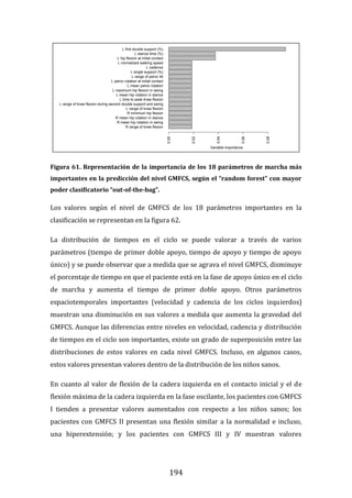 194
Figura 61. Representación de la importancia de los 18 parámetros de marcha más
importantes en la predicción del nivel GMFCS, según el “random forest” con mayor
poder clasificatorio “out-of-the-bag”.
Los valores según el nivel de GMFCS de los 18 parámetros importantes en la
clasificación se representan en la figura 62.
La distribución de tiempos en el ciclo se puede valorar a través de varios
parámetros (tiempo de primer doble apoyo, tiempo de apoyo y tiempo de apoyo
único) y se puede observar que a medida que se agrava el nivel GMFCS, disminuye
el porcentaje de tiempo en que el paciente está en la fase de apoyo único en el ciclo
de marcha y aumenta el tiempo de primer doble apoyo. Otros parámetros
espaciotemporales importantes (velocidad y cadencia de los ciclos izquierdos)
muestran una disminución en sus valores a medida que aumenta la gravedad del
GMFCS. Aunque las diferencias entre niveles en velocidad, cadencia y distribución
de tiempos en el ciclo son importantes, existe un grado de superposición entre las
distribuciones de estos valores en cada nivel GMFCS. Incluso, en algunos casos,
estos valores presentan valores dentro de la distribución de los niños sanos.
En cuanto al valor de flexión de la cadera izquierda en el contacto inicial y el de
flexión máxima de la cadera izquierda en la fase oscilante, los pacientes con GMFCS
I tienden a presentar valores aumentados con respecto a los niños sanos; los
pacientes con GMFCS II presentan una flexión similar a la normalidad e incluso,
una hiperextensión; y los pacientes con GMFCS III y IV muestran valores
R range of knee flexion
R mean hip rotation in swing
R mean hip rotation in stance
R minimum hip flexion
L range of knee flexion
L range of knee flexion during second double support and swing
L time to peak knee flexion
L mean hip rotation in stance
L maximum hip flexion in swing
L mean pelvic rotation
L pelvic rotation at initial contact
L range of pelvic tilt
L single support (%)
L cadence
L normalized walking speed
L hip flexion at initial contact
L stance time (%)
L first double support (%)
Variable importance
0.00
0.02
0.04
0.06
0.08
 