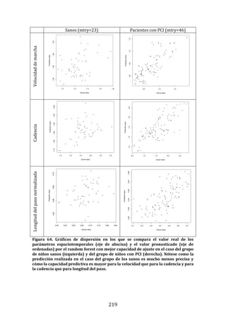 219
Sanos (mtry=23) Pacientes con PCI (mtry=46)
Velocidad
de
marcha
Cadencia
Longitud
del
paso
normalizada
Figura 64. Gráficos de dispersión en los que se compara el valor real de los
parámetros espaciotemporales (eje de abscisa) y el valor pronosticado (eje de
ordenadas) por el random forest con mejor capacidad de ajuste en el caso del grupo
de niños sanos (izquierda) y del grupo de niños con PCI (derecha). Nótese como la
predicción realizada en el caso del grupo de los sanos es mucho menos precisa y
cómo la capacidad predictiva es mayor para la velocidad que para la cadencia y para
la cadencia que para longitud del paso.
 