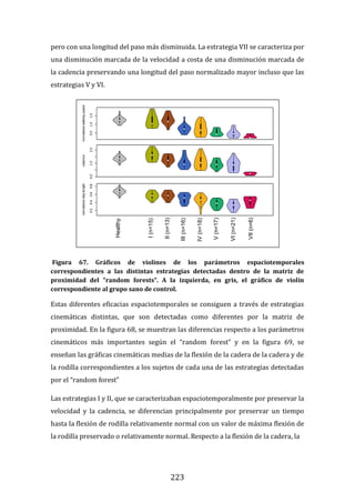 223
pero con una longitud del paso más disminuida. La estrategia VII se caracteriza por
una disminución marcada de la velocidad a costa de una disminución marcada de
la cadencia preservando una longitud del paso normalizado mayor incluso que las
estrategias V y VI.
Figura 67. Gráficos de violines de los parámetros espaciotemporales
correspondientes a las distintas estrategias detectadas dentro de la matriz de
proximidad del "random forests”. A la izquierda, en gris, el gráfico de violín
correspondiente al grupo sano de control.
Estas diferentes eficacias espaciotemporales se consiguen a través de estrategias
cinemáticas distintas, que son detectadas como diferentes por la matriz de
proximidad. En la figura 68, se muestran las diferencias respecto a los parámetros
cinemáticos más importantes según el “random forest” y en la figura 69, se
enseñan las gráficas cinemáticas medias de la flexión de la cadera de la cadera y de
la rodilla correspondientes a los sujetos de cada una de las estrategias detectadas
por el “random forest”
Las estrategias I y II, que se caracterizaban espaciotemporalmente por preservar la
velocidad y la cadencia, se diferencian principalmente por preservar un tiempo
hasta la flexión de rodilla relativamente normal con un valor de máxima flexión de
la rodilla preservado o relativamente normal. Respecto a la flexión de la cadera, la
 
