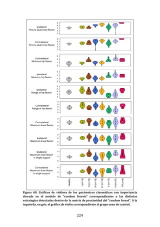 224
Figura 68. Gráficos de violines de los parámetros cinemáticos con importancia
elevada en el modelo de “random forests” correspondientes a las distintas
estrategias detectadas dentro de la matriz de proximidad del “random forest”. A la
izquierda, en gris, el gráfico de violín correspondiente al grupo sano de control.
 