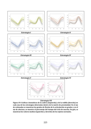 225
Estrategia I Estrategia II
Estrategia III Estrategia IV
Estrategia V Estrategia VI
Estrategia VII
Figura 69: Gráficas cinemáticas de la cadera (izquierda) y de la rodilla (derecha) en
cada una de las estrategias detectadas dentro de la matriz de proximidad. En el eje
de ordenadas se muestran los grados de flexión de la articulación en grados y en el
eje de abscisas, se muestra el porcentaje del tiempo del ciclo de marcha. En gris, se
muestran los valores medios izquierdos y derechos de los sujetos normales.
0 50 100 150 200
-20
0
20
40
60
0 50 100 150 200
-20
0
20
40
60
80
0 50 100 150 200
-20
0
20
40
60
0 50 100 150 200
-20
0
20
40
60
80
0 50 100 150 200
-20
0
20
40
60
0 50 100 150 200
-20
0
20
40
60
80
0 50 100 150 200
-20
0
20
40
60
0 50 100 150 200
-20
0
20
40
60
80
0 50 100 150 200
-20
0
20
40
60
0 50 100 150 200
-20
0
20
40
60
80
0 50 100 150 200
-20
0
20
40
60
0 50 100 150 200
-20
0
20
40
60
80
0 50 100 150 200
-20
0
20
40
60
0 50 100 150 200
-20
0
20
40
60
80
 