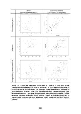 229
Sanos
(procedente de mtry=46)
Pacientes con PCI
( procedente de mtry=46)
Velocidad
de
marcha
Cadencia
Longitud
del
paso
normalizada
Figura 70. Gráficos de dispersión en los que se compara el valor real de los
parámetros espaciotemporales (eje de abscisa) y el valor pronosticado (eje de
ordenadas) por el random forest con selección de variables que ha mostrado la
mejor capacidad de ajuste en el caso del grupo de niños sanos (izquierda) y del
grupo de niños con PCI (derecha). Nótese como la predicción realizada en el caso del
grupo de los sanos es mucho menos precisa y cómo la capacidad predictiva es
mayor para la velocidad que para la cadencia y para la cadencia que para longitud
del paso.
 