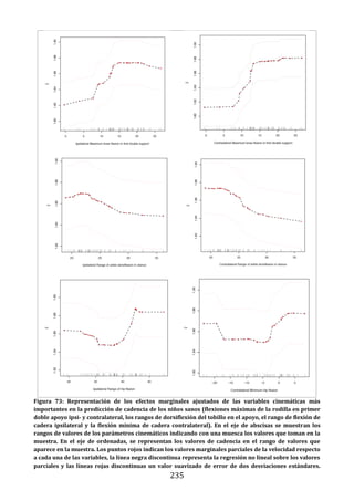 235
Figura 73: Representación de los efectos marginales ajustados de las variables cinemáticas más
importantes en la predicción de cadencia de los niños sanos (flexiones máximas de la rodilla en primer
doble apoyo ipsi- y contralateral, los rangos de dorsiflexión del tobillo en el apoyo, el rango de flexión de
cadera ipsilateral y la flexión mínima de cadera contralateral). En el eje de abscisas se muestran los
rangos de valores de los parámetros cinemáticos indicando con una muesca los valores que toman en la
muestra. En el eje de ordenadas, se representan los valores de cadencia en el rango de valores que
aparece en la muestra. Los puntos rojos indican los valores marginales parciales de la velocidad respecto
a cada una de las variables, la línea negra discontinua representa la regresión no lineal sobre los valores
parciales y las líneas rojas discontinuas un valor suavizado de error de dos desviaciones estándares.
 