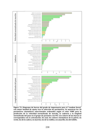 238
Velocidad
normalizada
de
marcha
Cadencia
Longitud
normalizada
del
paso
Figura 75: Diagrama de barras del grado de importancia para el “random forest”
con mejor bondad de ajuste tras la selección de parámetros. Se muestran los 18
parámetros cinemáticos seleccionados ordenados según el valor VIMP para la
predicción de la velocidad normalizada de marcha, la cadencia y la longitud
normalizada del paso en el grupo de pacientes con PCI. Los colores de las barras se
corresponden con la articulación. En azul, los valores cinemáticos de la pelvis; en
verde, los de la cadera; en marrón, los de la rodilla y en amarillo, los del tobillo.
 