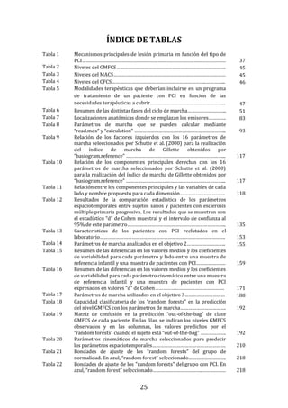 25
ÍNDICE DE TABLAS
Tabla 1 Mecanismos principales de lesión primaria en función del tipo de
PCI……………………………………………………………………………………………… 37
Tabla 2 Niveles del GMFCS………………………………………………………………………. 45
Tabla 3 Niveles del MACS………………………………………………………………………… 45
Tabla 4 Niveles del CFCS……………………………………………………………..…………... 46
Tabla 5 Modalidades terapéuticas que deberían incluirse en un programa
de tratamiento de un paciente con PCI en función de las
necesidades terapéuticas a cubrir………………………………………………... 47
Tabla 6 Resumen de las distintas fases del ciclo de marcha……………………….. 51
Tabla 7 Localizaciones anatómicas donde se emplazan los emisores…………. 83
Tabla 8 Parámetros de marcha que se pueden calcular mediante
“read.mdx” y “calculation” …………………………………………………………... 93
Tabla 9 Relación de los factores izquierdos con los 16 parámetros de
marcha seleccionados por Schutte et al. (2000) para la realización
del índice de marcha de Gillette obtenidos por
“basiogram.reference” ………………………………………………………………... 117
Tabla 10 Relación de los componentes principales derechas con los 16
parámetros de marcha seleccionados por Schutte et al. (2000)
para la realización del índice de marcha de Gillette obtenidos por
“basiogram.reference” ………………………………………………………………... 117
Tabla 11 Relación entre los componentes principales y las variables de cada
lado y nombre propuesto para cada dimensión……………………………. 118
Tabla 12 Resultados de la comparación estadística de los parámetros
espaciotemporales entre sujetos sanos y pacientes con esclerosis
múltiple primaria progresiva. Los resultados que se muestran son
el estadístico “d” de Cohen muestral y el intervalo de confianza al
95% de este parámetro……………………………………………………………….. 135
Tabla 13 Características de los pacientes con PCI reclutados en el
laboratorio…………………………………………………………………………………. 153
Tabla 14 Parámetros de marcha analizados en el objetivo 2……………………….. 155
Tabla 15 Resumen de las diferencias en los valores medios y los coeficientes
de variabilidad para cada parámetro y lado entre una muestra de
referencia infantil y una muestra de pacientes con PCI…………………. 159
Tabla 16 Resumen de las diferencias en los valores medios y los coeficientes
de variabilidad para cada parámetro cinemático entre una muestra
de referencia infantil y una muestra de pacientes con PCI
expresados en valores “d” de Cohen……………………………………………. 171
Tabla 17 Parámetros de marcha utilizados en el objetivo 3………………………… 188
Tabla 18 Capacidad clasificatoria de los “random forests” en la predicción
del nivel GMFCS con los parámetros de marcha……………………………. 192
Tabla 19 Matriz de confusión en la predicción “out-of-the-bag” de clase
GMFCS de cada paciente. En las filas, se indican los niveles GMFCS
observados y en las columnas, los valores predichos por el
“random forests” cuando el sujeto está “out-of-the-bag” ………………. 192
Tabla 20 Parámetros cinemáticos de marcha seleccionados para predecir
los parámetros espaciotemporales………………………………………………. 210
Tabla 21 Bondades de ajuste de los “random forests” del grupo de
normalidad. En azul, “random forest” seleccionado………………………. 218
Tabla 22 Bondades de ajuste de los "random forests" del grupo con PCI. En
azul, “random forest” seleccionado……………………………….……………… 218
 