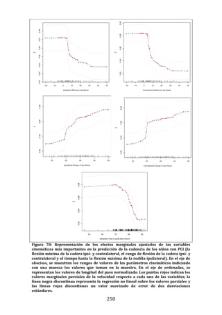 250
Figura 78: Representación de los efectos marginales ajustados de las variables
cinemáticas más importantes en la predicción de la cadencia de los niños con PCI (la
flexión mínima de la cadera ipsi- y contralateral, el rango de flexión de la cadera ipsi- y
contralateral y el tiempo hasta la flexión máxima de la rodilla ipsilateral). En el eje de
abscisas, se muestran los rangos de valores de los parámetros cinemáticos indicando
con una muesca los valores que toman en la muestra. En el eje de ordenadas, se
representan los valores de longitud del paso normalizado. Los puntos rojos indican los
valores marginales parciales de la velocidad respecto a cada una de las variables; la
línea negra discontinua representa la regresión no lineal sobre los valores parciales y
las líneas rojas discontinuas un valor suavizado de error de dos desviaciones
estándares.
 