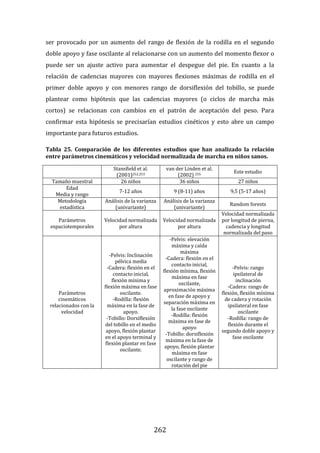 262
ser provocado por un aumento del rango de flexión de la rodilla en el segundo
doble apoyo y fase oscilante al relacionarse con un aumento del momento flexor o
puede ser un ajuste activo para aumentar el despegue del pie. En cuanto a la
relación de cadencias mayores con mayores flexiones máximas de rodilla en el
primer doble apoyo y con menores rango de dorsiflexión del tobillo, se puede
plantear como hipótesis que las cadencias mayores (o ciclos de marcha más
cortos) se relacionan con cambios en el patrón de aceptación del peso. Para
confirmar esta hipótesis se precisarían estudios cinéticos y esto abre un campo
importante para futuros estudios.
Tabla 25. Comparación de los diferentes estudios que han analizado la relación
entre parámetros cinemáticos y velocidad normalizada de marcha en niños sanos.
Stansfield et al.
(2001)252,253
van der Linden et al.
(2002) 255
Este estudio
Tamaño muestral 26 niños 36 niños 27 niños
Edad
Media y rango
7-12 años 9 (8-11) años 9,5 (5-17 años)
Metodología
estadística
Análisis de la varianza
(univariante)
Análisis de la varianza
(univariante)
Random forests
Parámetros
espaciotemporales
Velocidad normalizada
por altura
Velocidad normalizada
por altura
Velocidad normalizada
por longitud de pierna,
cadencia y longitud
normalizada del paso
Parámetros
cinemáticos
relacionados con la
velocidad
-Pelvis: Inclinación
pélvica media
-Cadera: flexión en el
contacto inicial,
flexión mínima y
flexión máxima en fase
oscilante.
-Rodilla: flexión
máxima en la fase de
apoyo.
-Tobillo: Dorsiflexión
del tobillo en el medio
apoyo, flexión plantar
en el apoyo terminal y
flexión plantar en fase
oscilante.
-Pelvis: elevación
máxima y caída
máxima
-Cadera: flexión en el
contacto inicial,
flexión mínima, flexión
máxima en fase
oscilante,
aproximación máxima
en fase de apoyo y
separación máxima en
la fase oscilante
-Rodilla: flexión
máxima en fase de
apoyo
-Tobillo: dorsiflexión
máxima en la fase de
apoyo, flexión plantar
máxima en fase
oscilante y rango de
rotación del pie
-Pelvis: rango
ipsilateral de
inclinación
-Cadera: rango de
flexión, flexión mínima
de cadera y rotación
ipsilateral en fase
oscilante
-Rodilla: rango de
flexión durante el
segundo doble apoyo y
fase oscilante
 