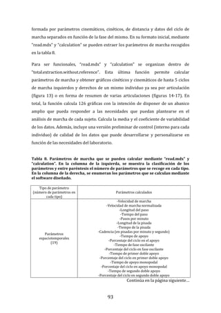 93
formada por parámetros cinemáticos, cinéticos, de distancia y datos del ciclo de
marcha separados en función de la fase del mismo. En su formato inicial, mediante
“read.mdx” y “calculation” se pueden extraer los parámetros de marcha recogidos
en la tabla 8.
Para ser funcionales, “read.mdx” y “calculation” se organizan dentro de
“total.extraction.without.reference”. Esta última función permite calcular
parámetros de marcha y obtener gráficos cinéticos y cinemáticos de hasta 5 ciclos
de marcha izquierdos y derechos de un mismo individuo ya sea por articulación
(figura 13) o en forma de resumen de varias articulaciones (figuras 14-17). En
total, la función calcula 126 gráficas con la intención de disponer de un abanico
amplio que pueda responder a las necesidades que puedan plantearse en el
análisis de marcha de cada sujeto. Calcula la media y el coeficiente de variabilidad
de los datos. Además, incluye una versión preliminar de control (interno para cada
individuo) de calidad de los datos que puede desarrollarse y personalizarse en
función de las necesidades del laboratorio.
Tabla 8. Parámetros de marcha que se pueden calcular mediante “read.mdx” y
“calculation”. En la columna de la izquierda, se muestra la clasificación de los
parámetros y entre paréntesis el número de parámetros que se recoge en cada tipo.
En la columna de la derecha, se enumeran los parámetros que se calculan mediante
el software diseñado.
Tipo de parámetro
(número de parámetros en
cada tipo)
Parámetros calculados
Parámetros
espaciotemporales
(19)
-Velocidad de marcha
-Velocidad de marcha normalizada
-Longitud del paso
-Tiempo del paso
-Pasos por minuto
-Longitud de la pisada
-Tiempo de la pisada
-Cadencia (en pisadas por minuto y segundo)
-Tiempo de apoyo
-Porcentaje del ciclo en el apoyo
-Tiempo de fase oscilante
-Porcentaje del ciclo en fase oscilante
-Tiempo de primer doble apoyo
-Porcentaje del ciclo en primer doble apoyo
-Tiempo de apoyo monopodal
-Porcentaje del ciclo en apoyo monopodal
-Tiempo de segundo doble apoyo
-Porcentaje del ciclo en segundo doble apoyo
Continúa en la página siguiente…
 