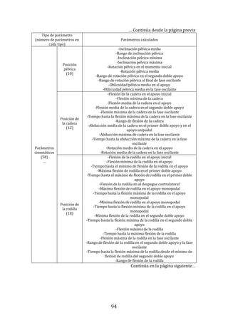 94
… Continúa desde la página previa
Tipo de parámetro
(número de parámetros en
cada tipo)
Parámetros calculados
Parámetros
cinemáticos
(58)
…
Posición
pélvica
(10)
-Inclinación pélvica media
-Rango de inclinación pélvica
-Inclinación pélvica mínima
-Inclinación pélvica máxima
-Rotación pélvica en el momento inicial
-Rotación pélvica media
-Rango de rotación pélvica en el segundo doble apoyo
-Rango de rotación pélvica al final de fase oscilante
-Oblicuidad pélvica media en el apoyo
-Oblicuidad pélvica media en la fase oscilante
Posición de
la cadera
(12)
-Flexión de la cadera en el apoyo inicial
-Flexión mínima de la cadera
-Flexión media de la cadera en el apoyo
-Flexión media de la cadera en el segundo doble apoyo
-Flexión máxima de la cadera en la fase oscilante
-Tiempo hasta la flexión máxima de la cadera en la fase oscilante
-Rango de flexión de la cadera
-Abducción media de la cadera en el primer doble apoyo y en el
apoyo unipodal
-Abducción máxima de cadera en la fase oscilante
-Tiempo hasta la abducción máxima de la cadera en la fase
oscilante
-Rotación media de la cadera en el apoyo
-Rotación media de la cadera en la fase oscilante
Posición de
la rodilla
(18)
-Flexión de la rodilla en el apoyo inicial
-Flexión mínima de la rodilla en el apoyo
-Tiempo hasta el mínimo de flexión de la rodilla en el apoyo
-Máxima flexión de rodilla en el primer doble apoyo
-Tiempo hasta el máximo de flexión de rodilla en el primer doble
apoyo
-Flexión de la rodilla en el despegue contralateral
-Máxima flexión de rodilla en el apoyo monopodal
-Tiempo hasta la flexión máxima de la rodilla en el apoyo
monopodal
-Mínima flexión de rodilla en el apoyo monopodal
-Tiempo hasta la flexión mínima de la rodilla en el apoyo
monopodal
-Mínima flexión de la rodilla en el segundo doble apoyo
-Tiempo hasta la flexión mínima de la rodilla en el segundo doble
apoyo
-Flexión máxima de la rodilla
-Tiempo hasta la máxima flexión de la rodilla
-Flexión máxima de la rodilla en la fase oscilante
-Rango de flexión de la rodilla en el segundo doble apoyo y la fase
oscilante
-Tiempo hasta la flexión máxima de la rodilla desde el mínimo de
flexión de rodilla del segundo doble apoyo
-Rango de flexión de la rodilla
Continúa en la página siguiente…
 
