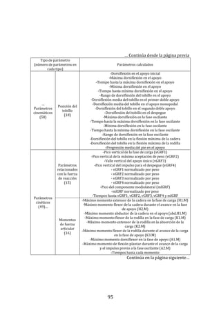 95
… Continúa desde la página previa
Tipo de parámetro
(número de parámetros en
cada tipo)
Parámetros calculados
…
Parámetros
cinemáticos
(58)
Posición del
tobillo
(18)
-Dorsiflexión en el apoyo inicial
-Máxima dorsiflexión en el apoyo
-Tiempo hasta la máxima dorsiflexión en el apoyo
-Mínima dorsiflexión en el apoyo
-Tiempo hasta mínima dorsiflexión en el apoyo
-Rango de dorsiflexión del tobillo en el apoyo
-Dorsiflexión media del tobillo en el primer doble apoyo
-Dorsiflexión media del tobillo en el apoyo monopodal
-Dorsiflexión del tobillo en el segundo doble apoyo
-Dorsiflexión del tobillo en el despegue
-Máxima dorsiflexión en la fase oscilante
-Tiempo hasta la máxima dorsiflexión en la fase oscilante
-Mínima dorsiflexión en la fase oscilante
-Tiempo hasta la mínima dorsiflexión en la fase oscilante
-Rango de dorsiflexión en la fase oscilante
-Dorsiflexión del tobillo en la flexión máxima de la cadera
-Dorsiflexión del tobillo en la flexión máxima de la rodilla
-Progresión media del pie en el apoyo
Parámetros
cinéticos
(49)…
Parámetros
relacionados
con la fuerza
de reacción
(15)
-Pico vertical de la fase de carga (vGRF1)
-Pico vertical de la máxima aceptación de peso (vGRF2)
-Valle vertical del apoyo único (vGRF3)
-Pico vertical del impulso para el despegue (vGRF4)
- vGRF1 normalizado por peso
- vGRF2 normalizado por peso
- vGRF3 normalizado por peso
- vGRF4 normalizado por peso
-Pico del componente mediolateral (mlGRF)
-mlGRF normalizado por peso
-Tiempos hasta vGRF1, vGRF2, vGRF3, vGRF4 y mlGRF
Momentos
de fuerza
articular
(16)
-Máximo momento extensor de la cadera en la fase de carga (H1.M)
-Máximo momento flexor de la cadera durante el avance en la fase
de apoyo (H2.M)
-Máximo momento abductor de la cadera en el apoyo (abd.H1.M)
-Máximo momento flexor de la rodilla en la fase de carga (K1.M)
-Máximo momento extensor de la rodilla en la absorción de la
carga (K2.M)
-Máximo momento flexor de la rodilla durante el avance de la carga
en la fase de apoyo (K3.M)
-Máximo momento dorsiflexor en la fase de apoyo (A1.M)
-Máximo momento de flexión plantar durante el avance de la carga
y el impulso previo a la fase oscilante (A2.M)
-Tiempos hasta cada momento
Continúa en la página siguiente…
 