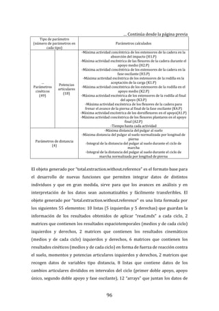 96
… Continúa desde la página previa
Tipo de parámetro
(número de parámetros en
cada tipo)
Parámetros calculados
…
Parámetros
cinéticos
(49)
Potencias
articulares
(18)
-Máxima actividad concéntrica de los extensores de la cadera en la
absorción del impacto (H1.P)
-Máxima actividad excéntrica de las flexores de la cadera durante el
apoyo medio (H2.P)
-Máxima actividad concéntrica de los extensores de la cadera en la
fase oscilante (H3.P)
-Máxima actividad excéntrica de los extensores de la rodilla en la
aceptación de la carga (K1.P)
-Máxima actividad concéntrica de los extensores de la rodilla en el
apoyo medio (K2.P)
-Máxima actividad excéntrica de los extensores de la rodilla al final
del apoyo (K3.P)
-Máxima actividad excéntrica de los flexores de la cadera para
frenar el avance de la pierna al final de la fase oscilante (K4.P)
-Máxima actividad excéntrica de los dorsiflexores en el apoyo(A1.P)
-Máxima actividad concéntrica de los flexores plantares en el apoyo
final (A2.P)
-Tiempo hasta cada actividad
Parámetros de distancia
(4)
-Máxima distancia del pulgar al suelo
-Máxima distancia del pulgar al suelo normalizada por longitud de
pierna
-Integral de la distancia del pulgar al suelo durante el ciclo de
marcha
-Integral de la distancia del pulgar al suelo durante el ciclo de
marcha normalizada por longitud de pierna
El objeto generado por “total.extraction.without.reference” es el formato base para
el desarrollo de nuevas funciones que permiten integrar datos de distintos
individuos y que en gran medida, sirve para que los avances en análisis y en
interpretación de los datos sean automatizables y fácilmente transferibles. El
objeto generado por “total.extraction.without.reference” es una lista formada por
los siguientes 55 elementos: 10 listas (5 izquierdas y 5 derechas) que guardan la
información de los resultados obtenidos de aplicar “read.mdx” a cada ciclo, 2
matrices que contienen los resultados espaciotemporales (medios y de cada ciclo)
izquierdos y derechos, 2 matrices que contienen los resultados cinemáticos
(medios y de cada ciclo) izquierdos y derechos, 6 matrices que contienen los
resultados cinéticos (medios y de cada ciclo) en forma de fuerza de reacción contra
el suelo, momentos y potencias articulares izquierdos y derechos, 2 matrices que
recogen datos de variables tipo distancia, 8 listas que contiene datos de los
cambios articulares divididos en intervalos del ciclo (primer doble apoyo, apoyo
único, segundo doble apoyo y fase oscilante), 12 “arrays” que juntan los datos de
 