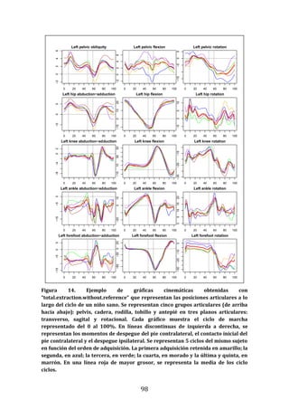 98
Figura 14. Ejemplo de gráficas cinemáticas obtenidas con
“total.extraction.without.reference” que representan las posiciones articulares a lo
largo del ciclo de un niño sano. Se representan cinco grupos articulares (de arriba
hacia abajo): pelvis, cadera, rodilla, tobillo y antepié en tres planos articulares:
transverso, sagital y rotacional. Cada gráfico muestra el ciclo de marcha
representado del 0 al 100%. En líneas discontinuas de izquierda a derecha, se
representan los momentos de despegue del pie contralateral, el contacto inicial del
pie contralateral y el despegue ipsilateral. Se representan 5 ciclos del mismo sujeto
en función del orden de adquisición. La primera adquisición retenida en amarillo; la
segunda, en azul; la tercera, en verde; la cuarta, en morado y la última y quinta, en
marrón. En una línea roja de mayor grosor, se representa la media de los ciclo
ciclos.
−2
0
2
4
6
Left pelvic obliquity
time/2
0 20 40 60 80 100
−2
0
2
4
6
Left pelvic flexion
time/2
Degrees
0 20 40 60 80 100
−15
−5
0
5
Left pelvic rotation
time/2
Degrees
0 20 40 60 80 100
−5
0
5
Left hip abduction−adduction
time/2
0 20 40 60 80 100
−10
0
10
20
Left hip flexion
time/2
Degrees
0 20 40 60 80 100
−5
0
5
10
Left hip rotation
time/2
Degrees
0 20 40 60 80 100
−8
−4
0
2
Left knee abduction−adduction
time/2
0 20 40 60 80 100
−10
10
30
50
Left knee flexion
time/2
Degrees
0 20 40 60 80 100
−35
−25
−15
Left knee rotation
time/2
Degrees
0 20 40 60 80 100
−15
−5
0
Left ankle abduction−adduction
time/2
0 20 40 60 80 100
−20
0
10
Left ankle flexion
time/2
Degrees
0 20 40 60 80 100
0
5
10
15
20
Left ankle rotation
time/2
Degrees
0 20 40 60 80 100
−15
−5
0
5
Left forefoot abduction−adduction
0 20 40 60 80 100
−60
−20
0
20
Left forefoot flexion
Degrees
0 20 40 60 80 100
−30
−20
−10
0
Left forefoot rotation
Degrees
0 20 40 60 80 100
 