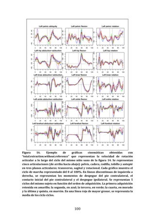 100
Figura 16. Ejemplo de gráficas cinemáticas obtenidas con
“total.extraction.without.reference” que representan la velocidad de rotación
articular a lo largo del ciclo del mismo niño sano de la figura 14. Se representan
cinco articulaciones (de arriba hacia abajo): pelvis, cadera, rodilla, tobillo y antepié
en tres planos articulares: transverso, sagital y rotacional. Cada gráfico muestra el
ciclo de marcha representado del 0 al 100%. En líneas discontinuas de izquierda a
derecha, se representan los momentos de despegue del pie contralateral, el
contacto inicial del pie contralateral y el despegue ipsilateral. Se representan 5
ciclos del mismo sujeto en función del orden de adquisición. La primera adquisición
retenida en amarillo; la segunda, en azul; la tercera, en verde; la cuarta, en morado
y la última y quinta, en marrón. En una línea roja de mayor grosor, se representa la
media de los ciclo ciclos.
−40
0
20
40
Left pelvic obliquity
time/2
0 20 40 60 80 100
−40
0
20
40
Left pelvic flexion
time/2
Degrees
per
sec
0 20 40 60 80 100
−50
0
50
Left pelvic rotation
time/2
Degrees
per
sec
0 20 40 60 80 100
−60
−20
20
60
Left hip abduction−adduction
time/2
0 20 40 60 80 100
−100
0
100
200
Left hip flexion
time/2
Degrees
per
sec
0 20 40 60 80 100
−200
0
100
300
Left hip rotation
time/2
Degrees
per
sec
0 20 40 60 80 100
−150
−50
50
Left knee abduction−adduction
time/2
0 20 40 60 80 100
−300
−100
100
300
Left knee flexion
time/2
Degrees
per
sec
0 20 40 60 80 100
−100
0
100
200
Left knee rotation
time/2
Degrees
per
sec
0 20 40 60 80 100
−200
0
200
Left ankle abduction−adduction
time/2
0 20 40 60 80 100
−400
−100
100
300
Left ankle flexion
time/2
Degrees
per
sec
0 20 40 60 80 100
−300
−100
100
Left ankle rotation
time/2
Degrees
per
sec
0 20 40 60 80 100
−200
0
100
Left forefoot abduction−adduction
0 20 40 60 80 100
−400
0
200
Left forefoot flexion
Degrees
per
sec
0 20 40 60 80 100
−300
−100
100
Left forefoot rotation
Degrees
per
sec
0 20 40 60 80 100
 