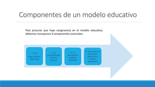 Componentes de un modelo educativo
1. Sus
fines últimos
(filosofía)
2. Su
ordenamiento
interno
(teoría)
3. Su
orientación
práctica
(política)
4. Su puesta en
operación
(procesos y
práctica
educativa)
Para procurar que haya congruencia en el modelo educativo,
debemos incorporara 4 componentes esenciales:
 