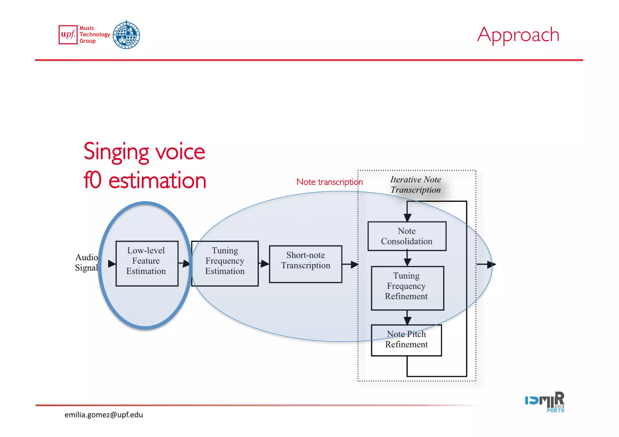 Approach	





     Singing voice 
     f0 estimation	

      Note transcription	





emilia.gomez@upf.edu	
  
 
