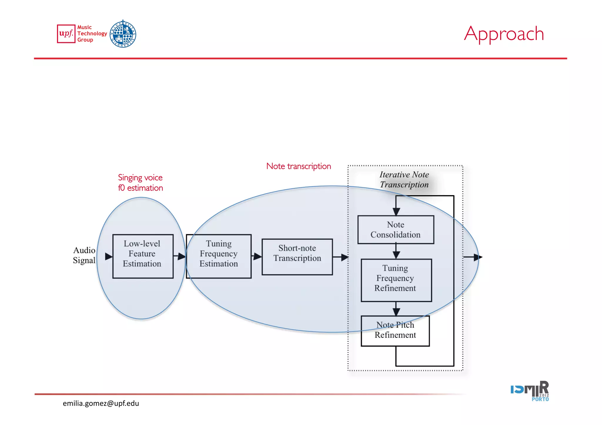 Approach	





                                     Note transcription	

                 Singing voice 
                 f0 estimation	





emilia.gomez@upf.edu	
  
 
