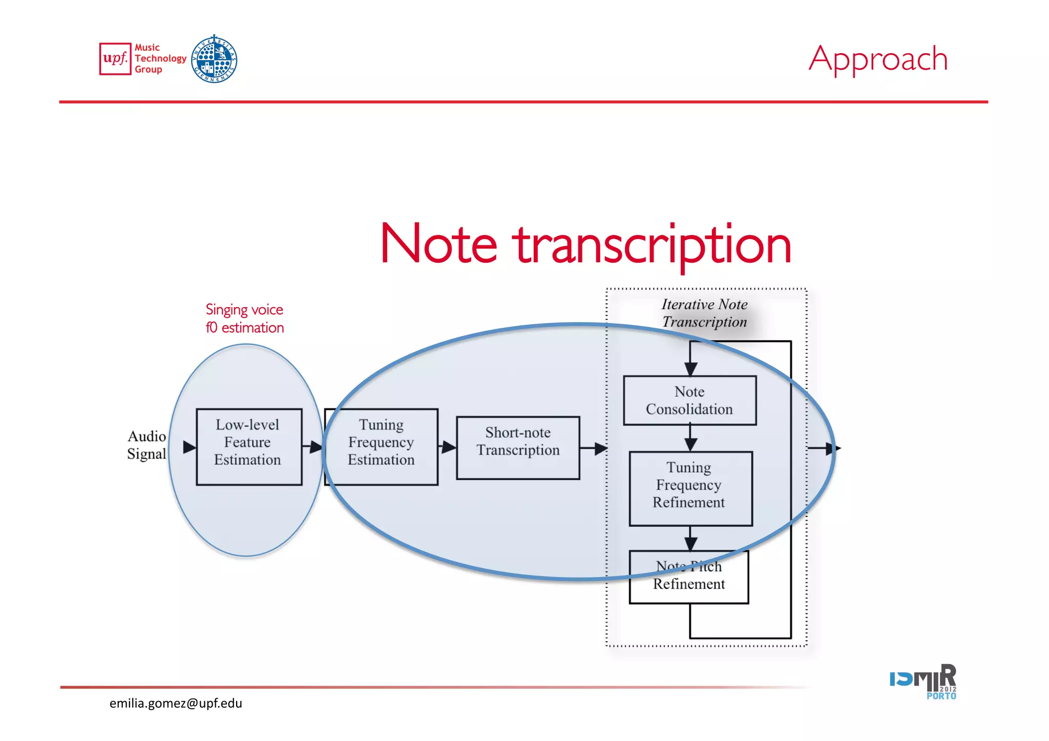 Approach	





                                     Note transcription	

                 Singing voice 
                 f0 estimation	





emilia.gomez@upf.edu	
  
 