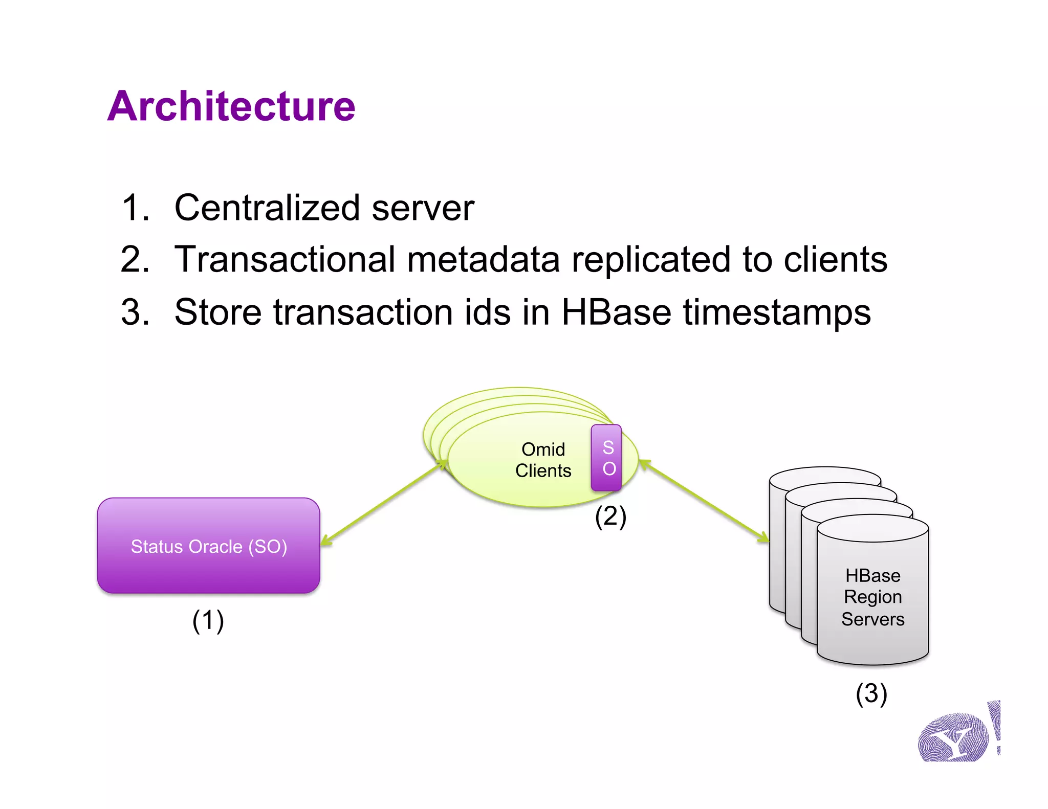 Architecture

1.  Centralized server
2.  Transactional metadata replicated to clients
3.  Store transaction ids in HBase timestamps


                      HBase Client
                       HBase Client S
                           Omid
                        HBase Client
                           Clients   O

                                   (2)    HBase
 Status Oracle (SO)                         HBase
                                          Region
                                              HBase
                                            Region
                                          Servers
                                                HBase
                                              Region
                                           Servers
                                               Region
                                             Servers
        (1)                                    Servers



                                                (3)
 