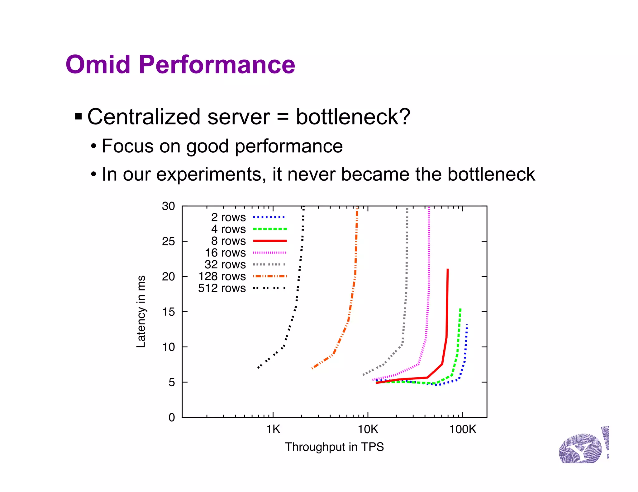 Omid Performance
§ Centralized server = bottleneck?
 • Focus on good performance
 • In our experiments, it never became the bottleneck
                      30
                             2 rows
                             4 rows
                      25     8 rows
                            16 rows
                            32 rows
                      20   128 rows
      Latency in ms




                           512 rows

                      15

                      10

                       5

                       0
                                      1K                10K    100K
                                           Throughput in TPS
 