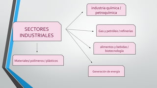 SECTORES
INDUSTRIALES
industria química /
petroquímica
Gas y petróleo / refinerías
alimentos y bebidas /
biotecnología
Materiales/ polímeros / plásticos
Generación de energía
 