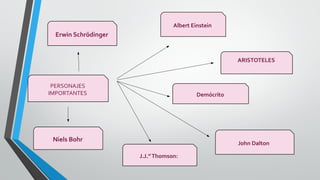 PERSONAJES
IMPORTANTES
ARISTOTELES
Demócrito
John Dalton
J.J.”Thomson:
Albert Einstein:
Erwin Schrödinger
Niels Bohr
 