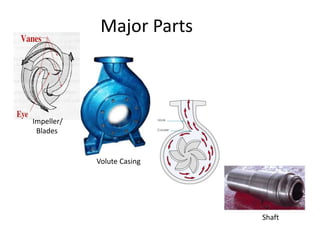 Major Parts
Volute Casing
Impeller/
Blades
Shaft
 