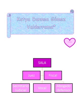 SALA 
Juez Fiscal 
Secretario 
Judicial 
Vocal 
K & G 
& 
Abogado 
defensor 
 